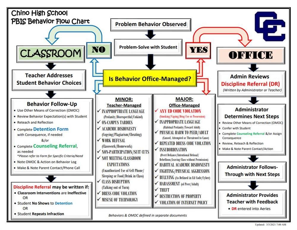 This chart reflects the procedures of how problem behaviors are handled at CHS